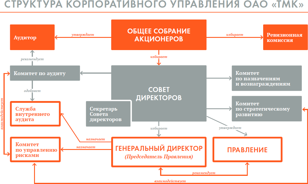 Корпоративная структура схема Корпоративная структура схема