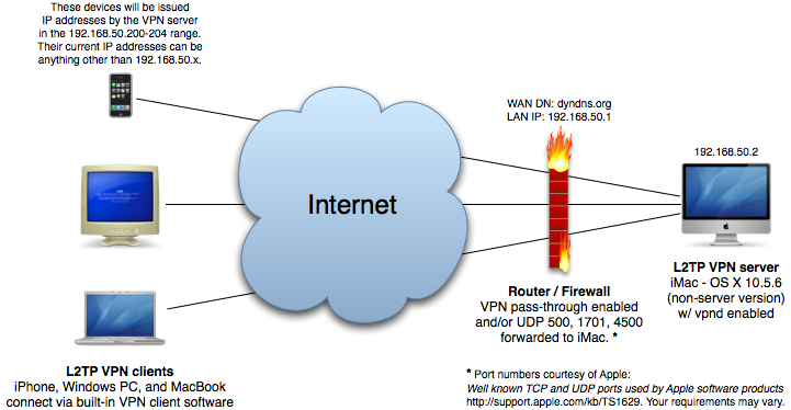 Vpn    -  5